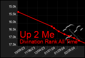 Total Graph of Up 2 Me