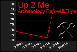 Total Graph of Up 2 Me