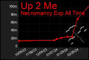 Total Graph of Up 2 Me