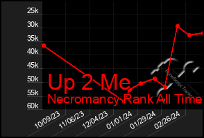 Total Graph of Up 2 Me