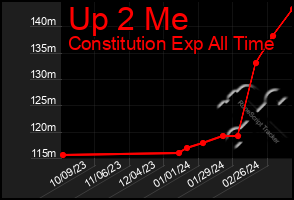 Total Graph of Up 2 Me