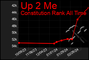 Total Graph of Up 2 Me