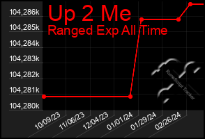 Total Graph of Up 2 Me