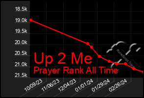 Total Graph of Up 2 Me