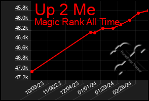 Total Graph of Up 2 Me