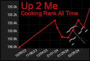 Total Graph of Up 2 Me