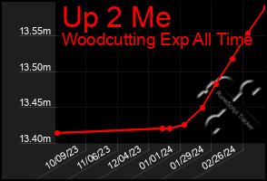 Total Graph of Up 2 Me