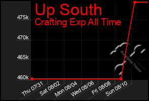 Total Graph of Up South