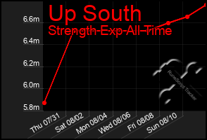 Total Graph of Up South