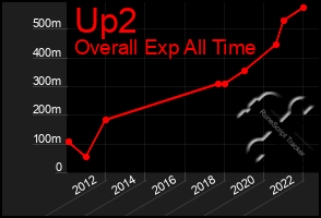 Total Graph of Up2