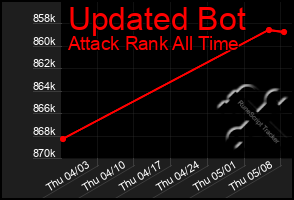 Total Graph of Updated Bot
