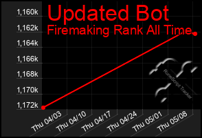 Total Graph of Updated Bot