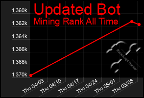 Total Graph of Updated Bot