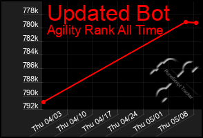 Total Graph of Updated Bot