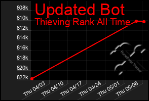 Total Graph of Updated Bot