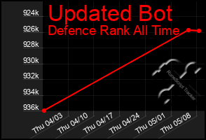 Total Graph of Updated Bot