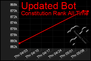 Total Graph of Updated Bot