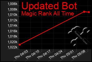 Total Graph of Updated Bot