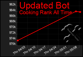 Total Graph of Updated Bot