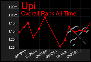 Total Graph of Upi