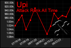 Total Graph of Upi