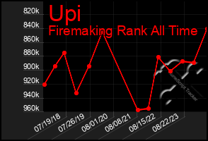 Total Graph of Upi