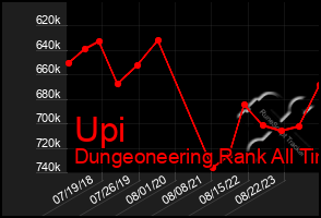 Total Graph of Upi