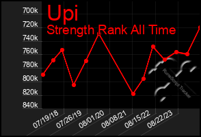 Total Graph of Upi