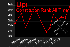 Total Graph of Upi