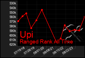 Total Graph of Upi