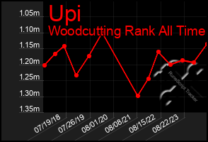 Total Graph of Upi