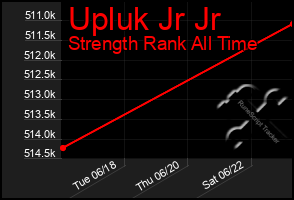 Total Graph of Upluk Jr Jr