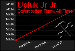 Total Graph of Upluk Jr Jr