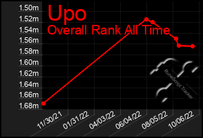 Total Graph of Upo