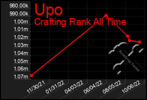 Total Graph of Upo