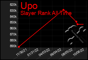 Total Graph of Upo