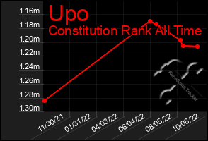 Total Graph of Upo