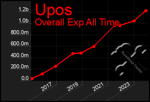 Total Graph of Upos