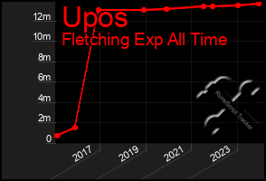 Total Graph of Upos