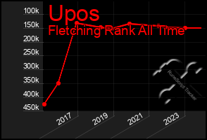 Total Graph of Upos