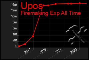 Total Graph of Upos