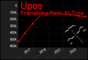 Total Graph of Upos