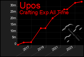 Total Graph of Upos