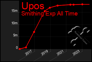 Total Graph of Upos