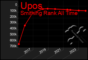 Total Graph of Upos