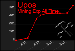 Total Graph of Upos