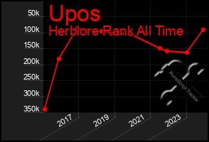 Total Graph of Upos