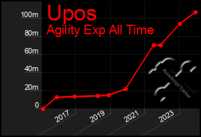 Total Graph of Upos