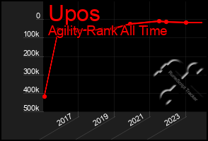 Total Graph of Upos