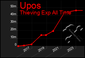 Total Graph of Upos